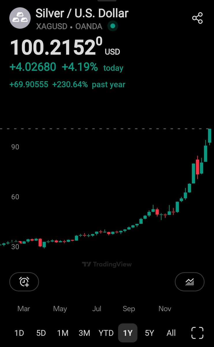 krishnannairm's tweet photo. and Here comes the 3 Digits on Screen for #Silver. https://t.co/AiYqHyRtm5