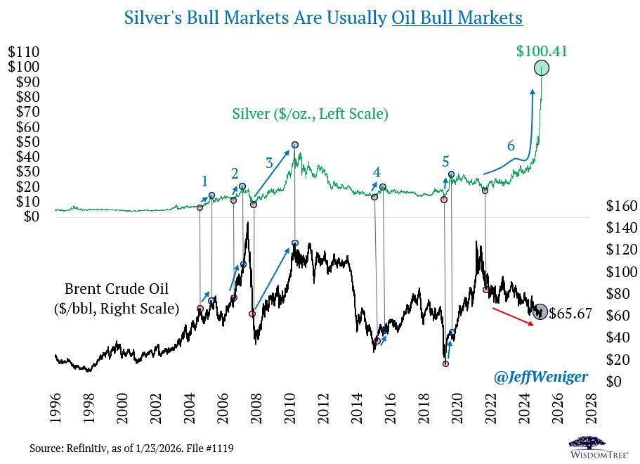 JeffWeniger's tweet photo. I would not sleep on this oil price. Silver was under $18 in 2022 and has absolutely zoomed, breaking above $100 today. Before the current big bull run, silver surged 5 times this century, and all 5 of those surges were accompanied by a rising oil price. https://t.co/QnxsnJEeNs