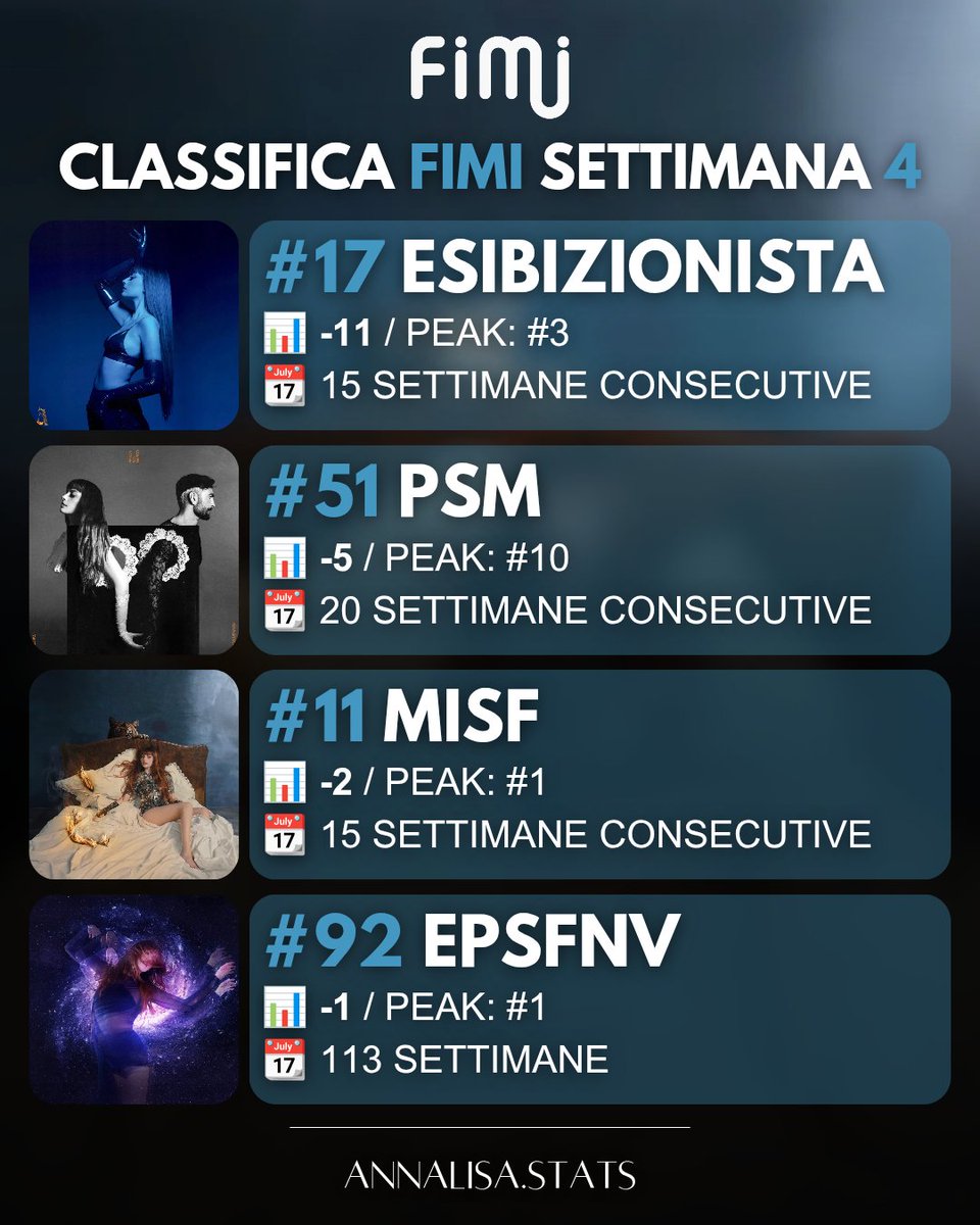 AnnalisaStats's tweet image. 💿 La classifica #FIMI della settimana 4

🔍 #Esibizionista e #MaIoSonoFuoco sono preceduti, rispettivamente, da 11 e 2 new entry

#Annalisa #News