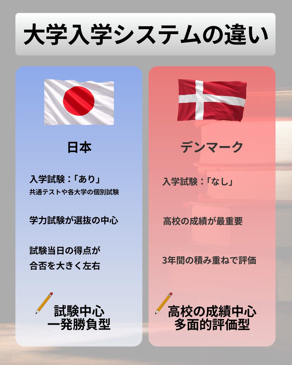 DanishEmbTokyo's tweet image. デンマークには大学入試がないことをご存知ですか？🎓
日本のような入試はなく、入学は主に高校の成績に基づいて判断されます✍️
一発勝負の傾向が強い日本の大学入試と積み重ねを重視するデンマークで大きな違いがあります🇯🇵🇩🇰
#教育の国際デー #InternationalDayOfEducation #大学受験