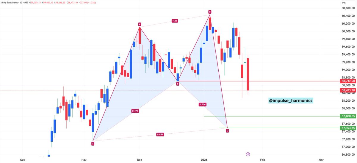 impulse_harmon's tweet image. #BANKNIFTY &amp;amp; #FINNIFTY : Updated charts 

📌Bookmark &amp;amp; Save for Later 📌

Telegram : t.me/impulse_harmon…

Still more downside space available. 
Not a recommendation at all.
Do follow proper SL .

Things can be changed based on any news.

#finnnifty #banknifty
