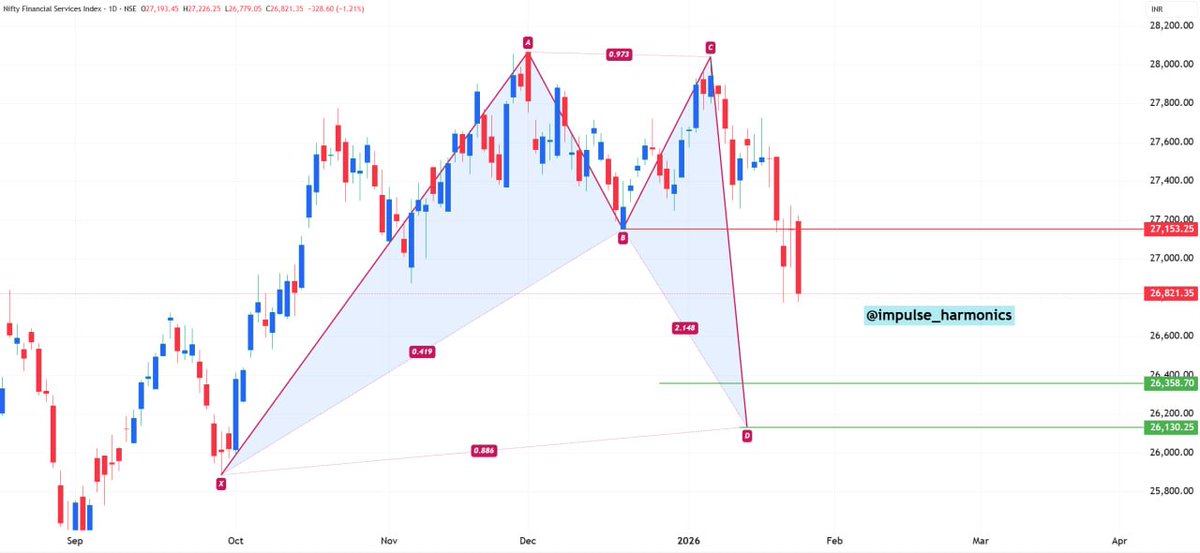impulse_harmon's tweet image. #BANKNIFTY &amp;amp; #FINNIFTY : Updated charts 

📌Bookmark &amp;amp; Save for Later 📌

Telegram : t.me/impulse_harmon…

Still more downside space available. 
Not a recommendation at all.
Do follow proper SL .

Things can be changed based on any news.

#finnnifty #banknifty
