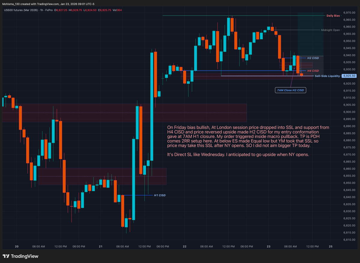 3Mohankumar's tweet photo. I took a loss on $ES today. My DB is bullish. Price created equal lows at 4 AM H1, then created H2 + CISD at 7 AM H1 close, so I entered at macro targeting PDH for 2RR. However, SL hit at 9 AM macro, like the $YM loss on Wednesday. Bad execution. https://t.co/zY9D1iZ5vR