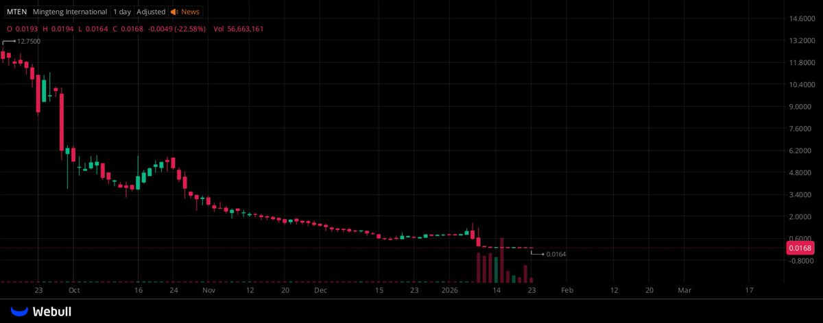 I've created a focused WhatsApp group for $MTEN stock holders and ...