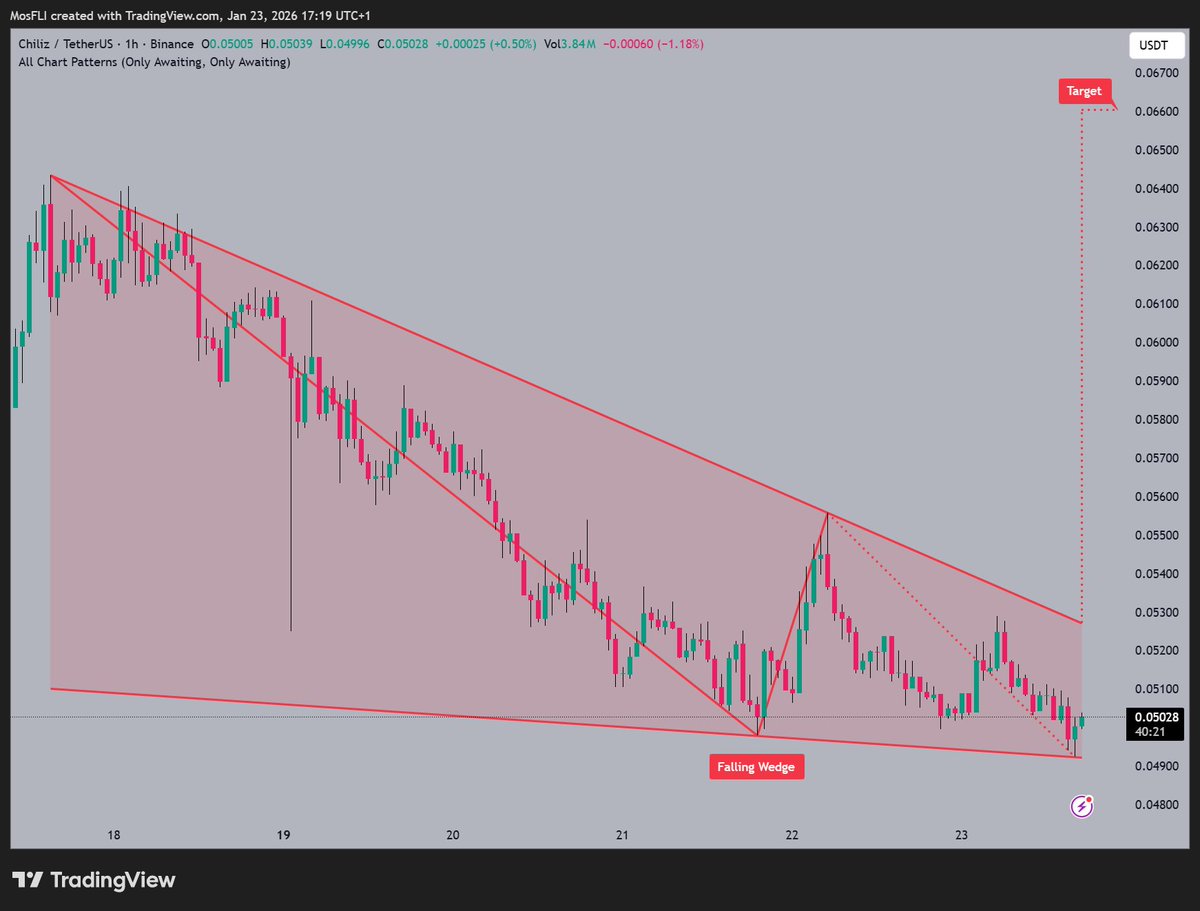 CHZ is forming a Falling Wedge 📷 as @chiliz highlights potential breakout  📷 targeting $0.067 with price currently trading around $0.05028. Bulls may  regain control if resistance is breached. #CHZ #CHZUSDT #trading #crypto  #bullish