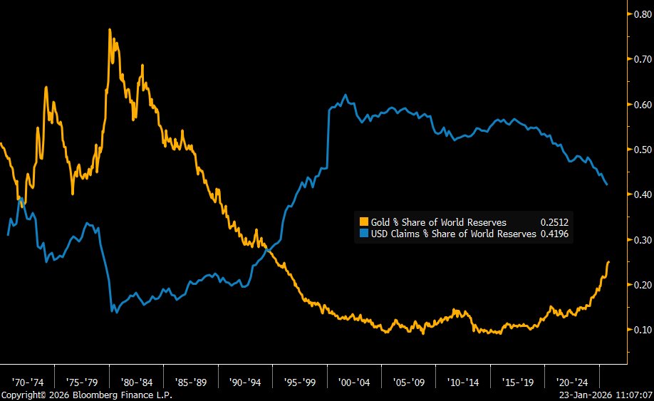 LizThomasStrat's tweet image. Gold now accounts for 25% of total world reserves. Still below the USD as a % share, and it remains far below its share in the 70s &amp;amp; 80s. In other words, if the recent reasons for buying gold persist, it can keep rising.