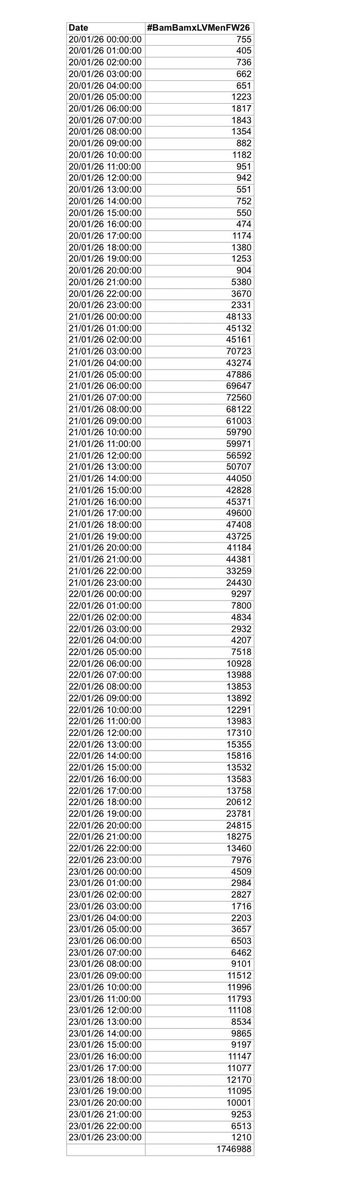 BamBamBooster's tweet image. ยอดปัจจุบัน #BamBamxLVMenFW26 อยู่ที่ 1.74M เติมอีกประมาณ 250K ถึงจะครบ 2M นะคะ 🙏🏻