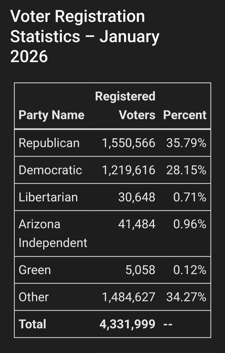 ScotMussi's tweet image. 🚨 AZ Voter Reg Update:
-- Republicans have expanded their registration advantage over Democrats to 7.64%, largest lead in state history. 
-- Democrats continue their free fall in party registration. There are now fewer registered Democrats in Arizona than there was 6 years ago!