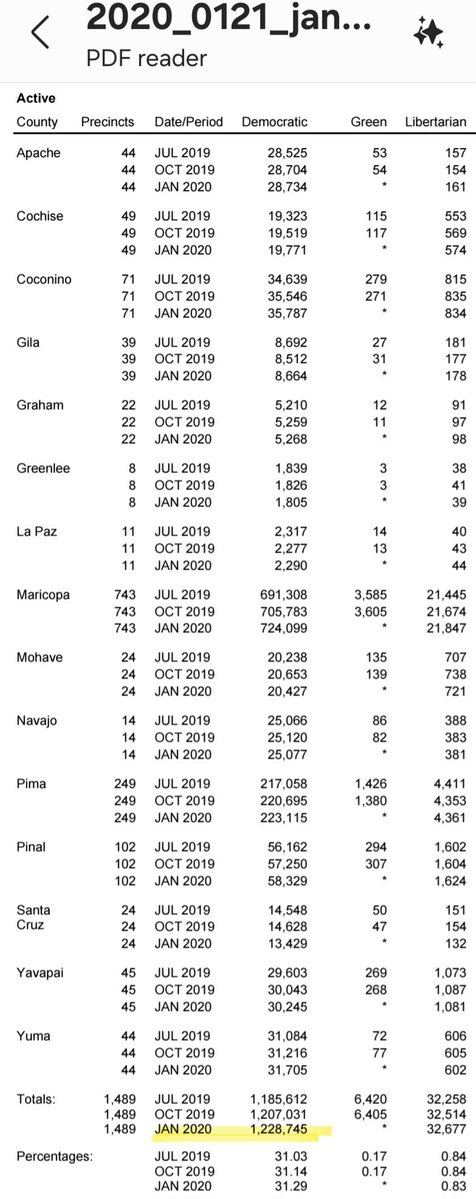 ScotMussi's tweet image. 🚨 AZ Voter Reg Update:
-- Republicans have expanded their registration advantage over Democrats to 7.64%, largest lead in state history. 
-- Democrats continue their free fall in party registration. There are now fewer registered Democrats in Arizona than there was 6 years ago!