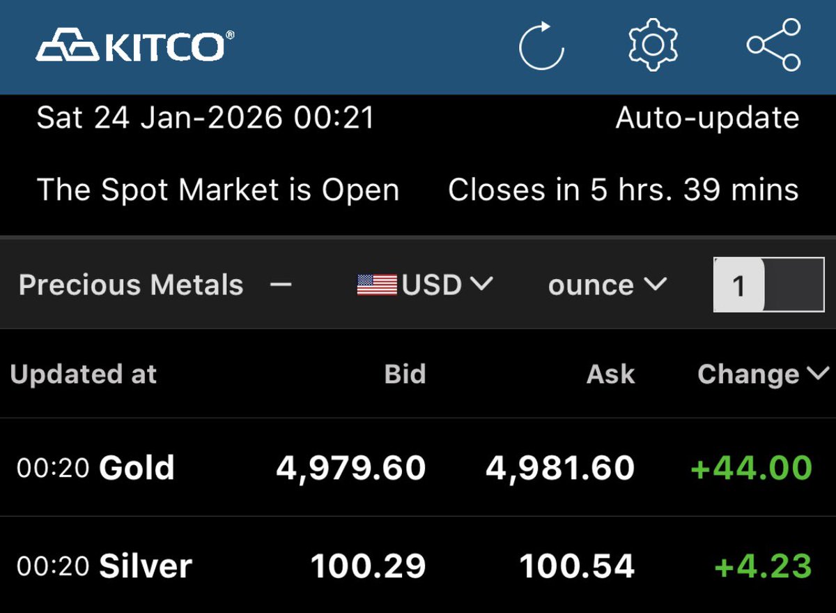 KingKong9888's tweet photo. $100 Silver 🔥

#Gold #Silver 🔥 https://t.co/WnVaKZCPJ4