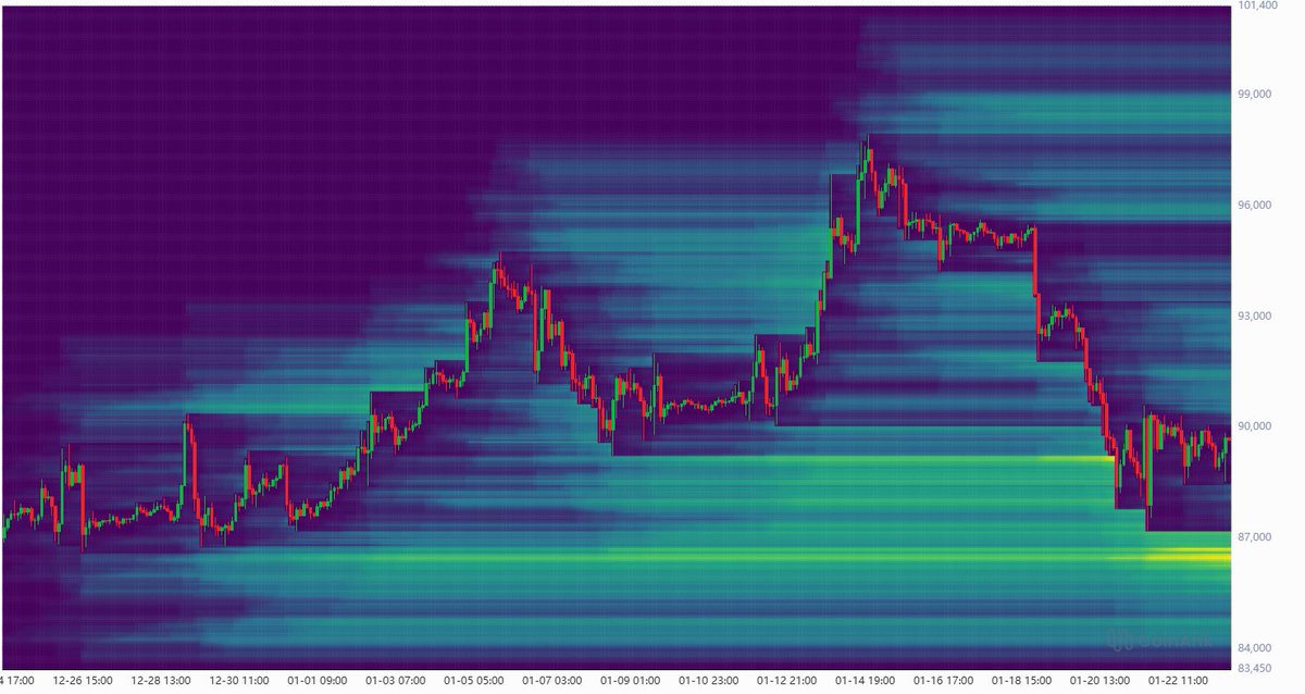 $BTC 

La duda es:

¿Recoge esa liquidez en 86,5k antes de subir?

👀📉