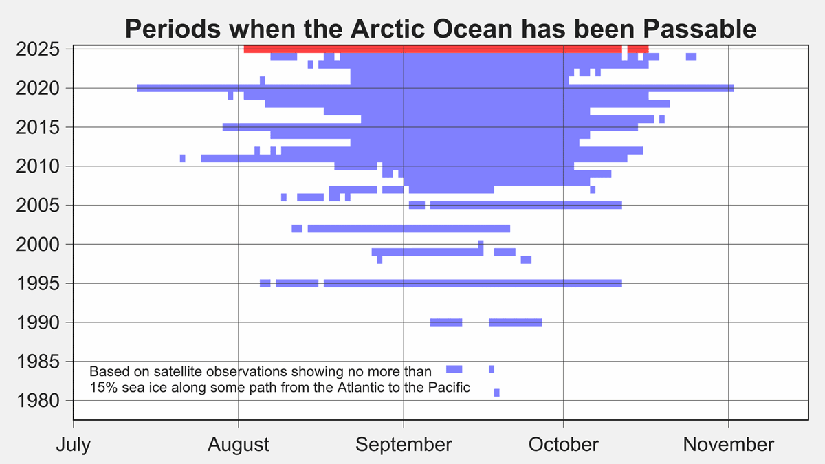 Along the Russian side of the Arctic Ocean, they are now getting 1-2 months of open water every year, allowing ships without ice-breaking support to easily cross from the Atlantic to the Pacific

Twenty years ago, open water passages were rare.