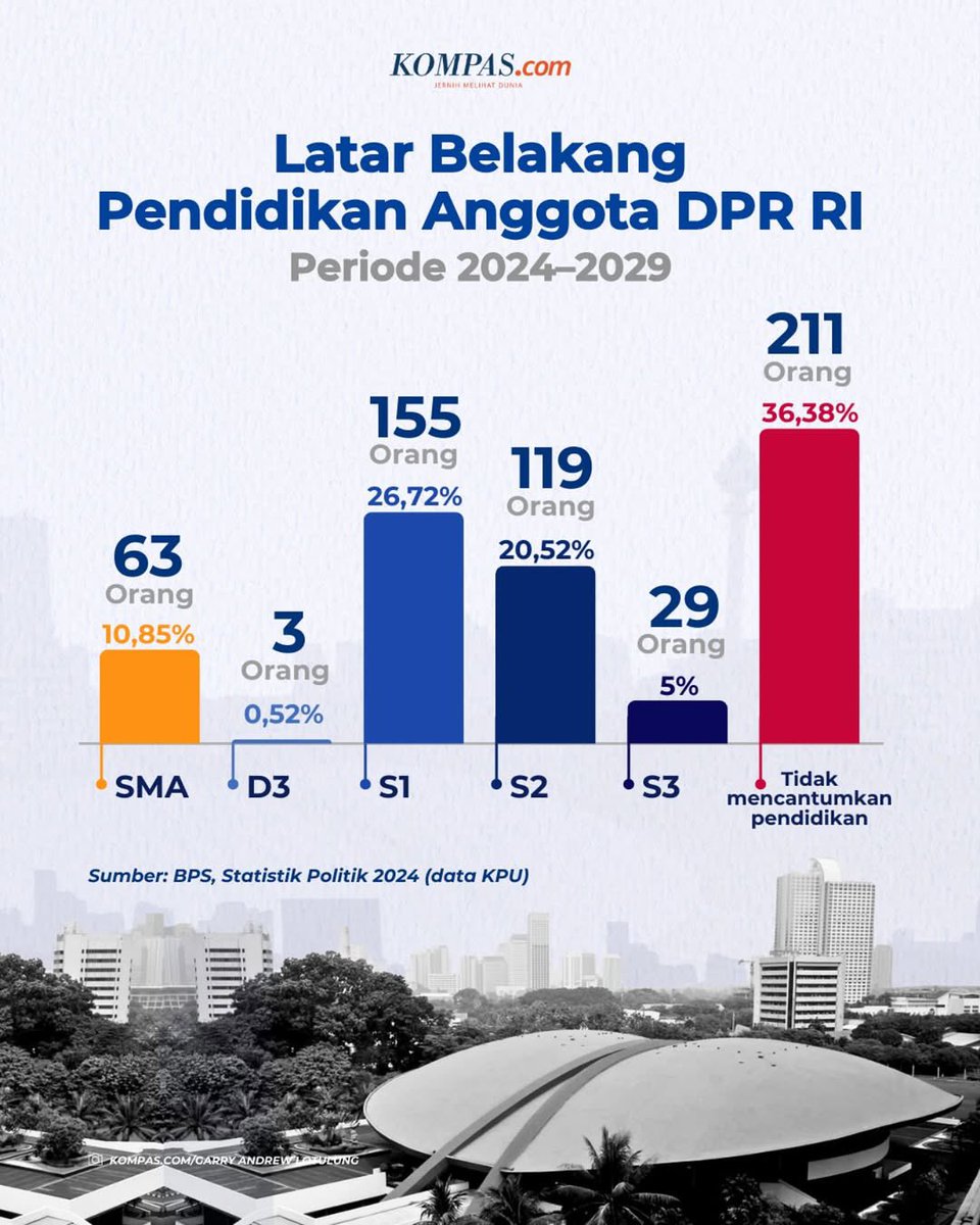 Isnan___'s tweet photo. @tempodotco Pantesan banyak anggota dewan yang enggak mencantumkan riwayat pendidikannya https://t.co/zFBXcHzuv1