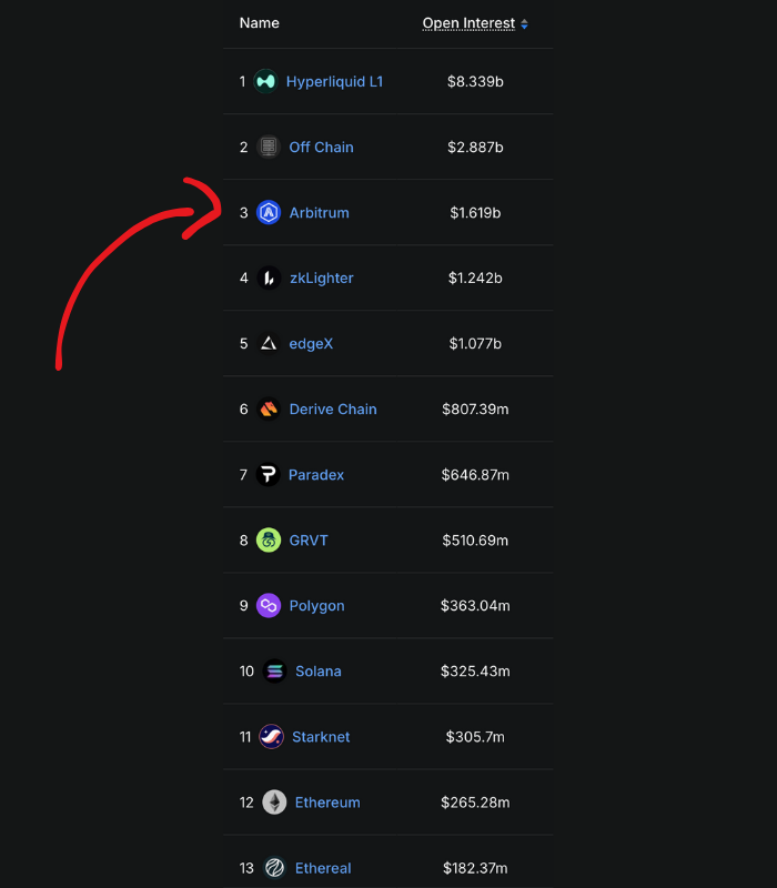 bfresh's tweet photo. NARRATIVE VIOLATION:

@arbitrum is the #1 general purpose blockchain for perps by OI

tldr; launching with arbitrum is one ingredient in the recipe for success