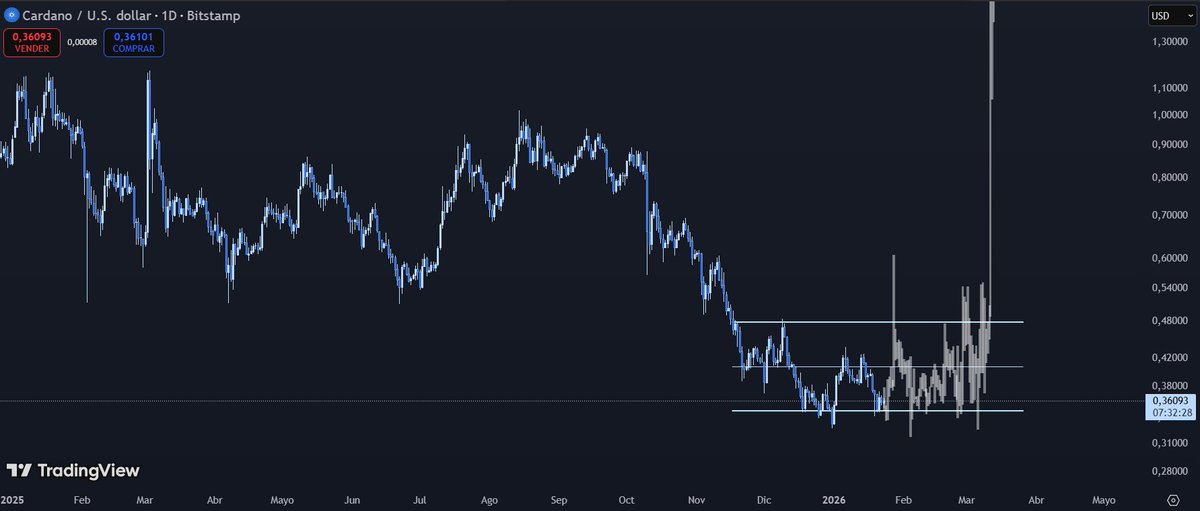 Cryptofisherr's tweet photo. Alts wanna Bottom? $LTCUSD $ADAUSD $SOLUSD $XRPUSD https://t.co/LQaC9a1wb0