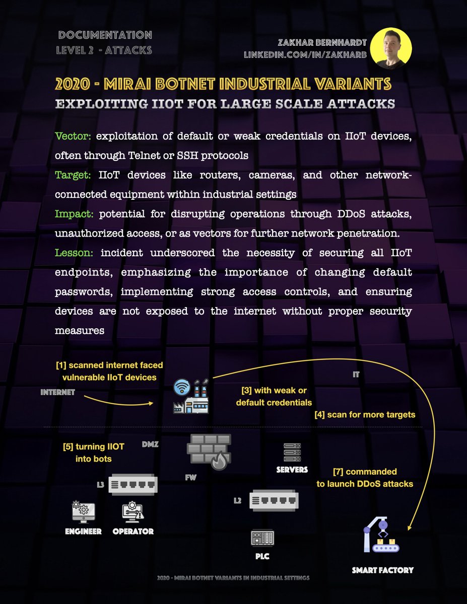 2020 | Mirai wasn’t “just IoT” anymore.

Industrial variants targeted IIoT devices using:
> Default / weak creds
> Telnet &amp; SSH exposure

Routers, cameras, network gear inside OT
DDoS, unauthorized access, pivoting deeper

Lesson:
If it has an IP and a default password, it’s done