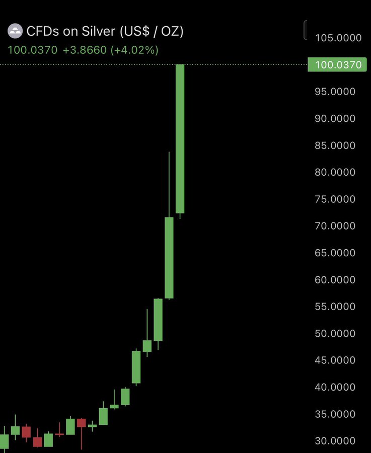 LongViewPort's tweet image. Silver hits a new high today, inching past $100/oz, but the rally CANNOT last forever📉

• High prices will draw more supply: Miners ramp up production (New projects in Central and South America could add 10-15% output over the next three years)
• Recycling will surge: Highly…