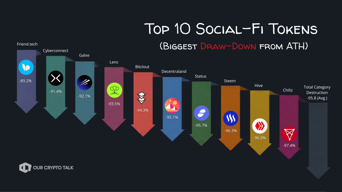 Top 10 Social-Fi Tokens 📉 (Biggest drawdown from ATH) • Friend tech -89.2%  • CyberConnect -91.4% • Galxe -92.1% • Lens Protocol -93.5% • BitClout  -94.3% • Decentraland -95.1% • Status -95.7% •