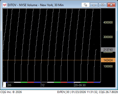 First hour volume = lightest all month (except first day of Jan). I use NYSE volume as a proxy for everything, even tho majority of shares no longer trade on NYSE.  But works better than anything else for me.