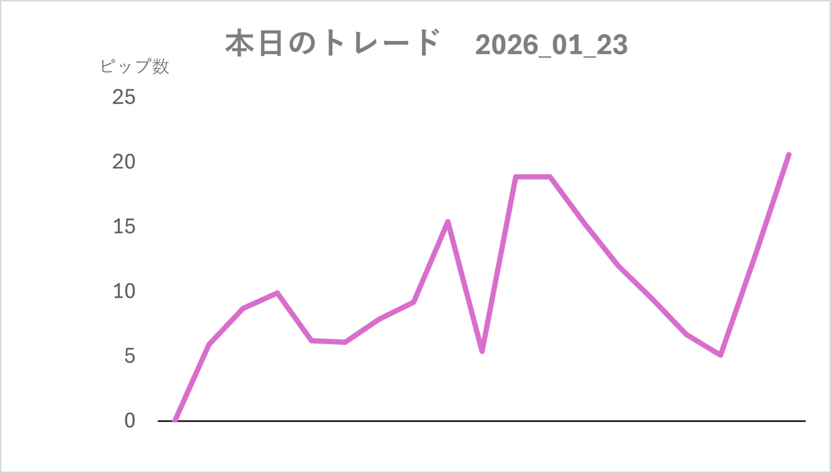 2026/1/23 本日のFXトレード 【+20.6pips】 🌟FX大学授業中のエントリー 【欠席しました】 📈9勝7敗2撤退  （L：7-6-2／S：2-1-0） ※撤退＝1pips未満 🍀平均利確：+5.3 (最大利確：+13.5） 🍂平均損切：-3.9  (最大損切：-10.0) #FX #FX初心者 #FX大学 #スキャトレふうた ...