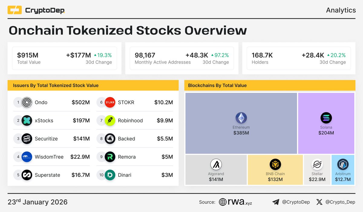 ⚡️ Onchain Tokenized Stocks Overview Tokenized stocks are picking up  traction across CEXs and DEXs, with @OndoFinance, @xStocksFi, and @ Securitize leading on-chain activity.