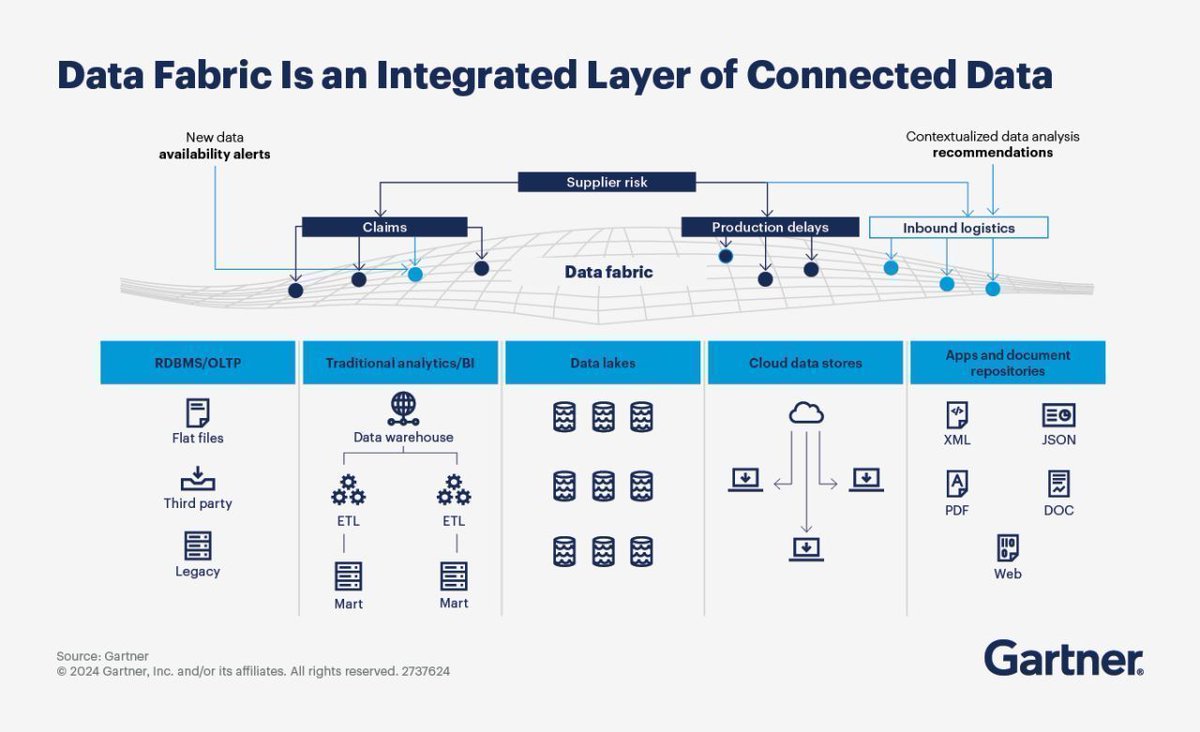 Gartner_inc's tweet photo. Data fabric is an emerging concept that supports data access across the business through data integration: https://t.co/JOLKOZwpXe
Explore how data fabric can simplify your data integration infrastructure and get ahead of the curve ⬆️
#GartnerDA #DataFabric #Data https://t.co/gfFc9plog6