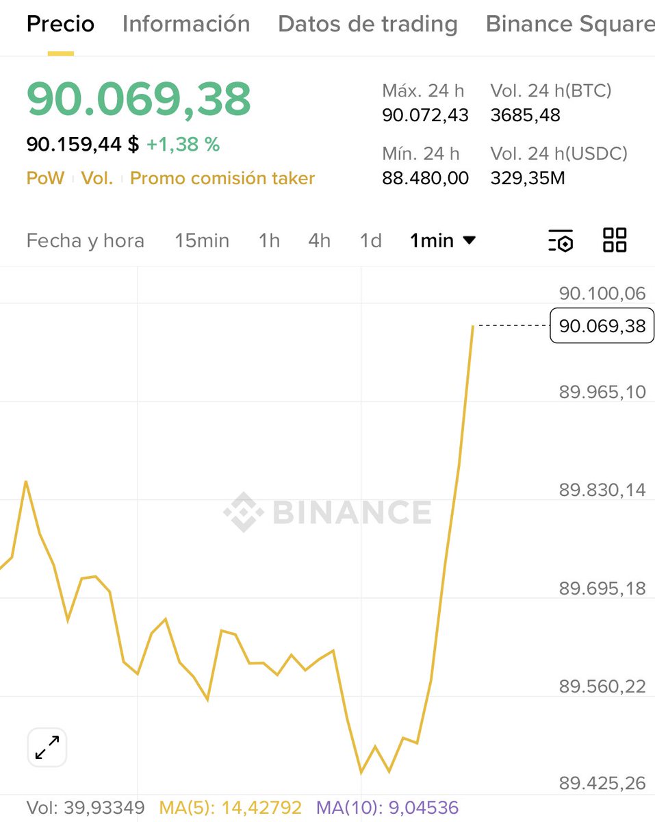 BITCOIN RECUPERA LOS $90.000 ESTE 23 DE ENERO 📈 El precio de #Bitcoin  vuelve hoy a los $90.000 tras una fuerte liquidación de posiciones cortas.  El optimismo institucional impulsa la subida 🚀