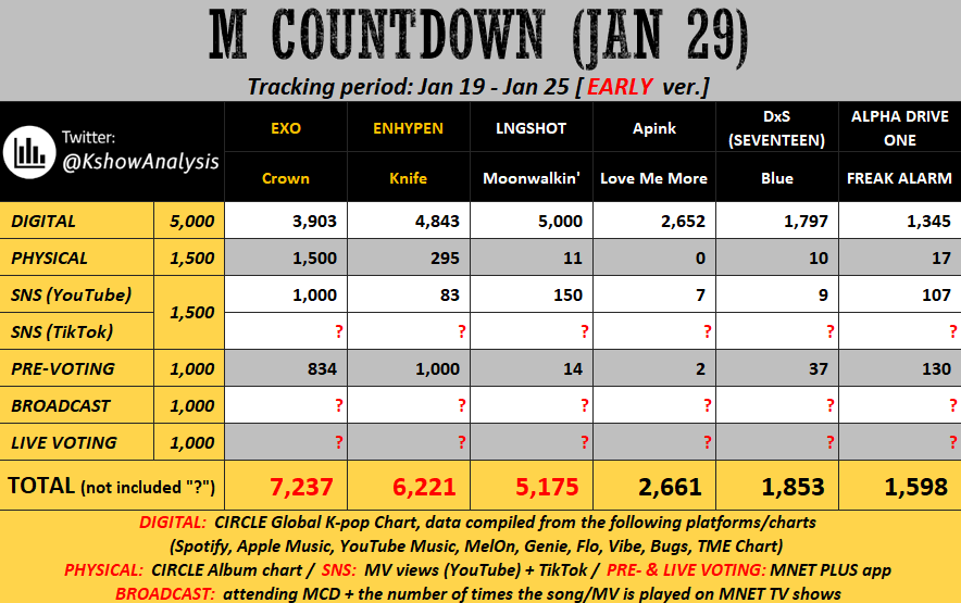 KshowAnalysis1's tweet image. 💛 [early] 260129 - M COUNTDOWN

#EXO: mass stream the song on Spotify, Apple Music, QQ Music, ... . Try to win Pre-voting.

#ENHYPEN: mass stream MV. Keep streaming the song. Buy more album. Mass vote to widen gap. Use the song for TikTok clips.

#LNGSHOT: Mass stream MV + mass…