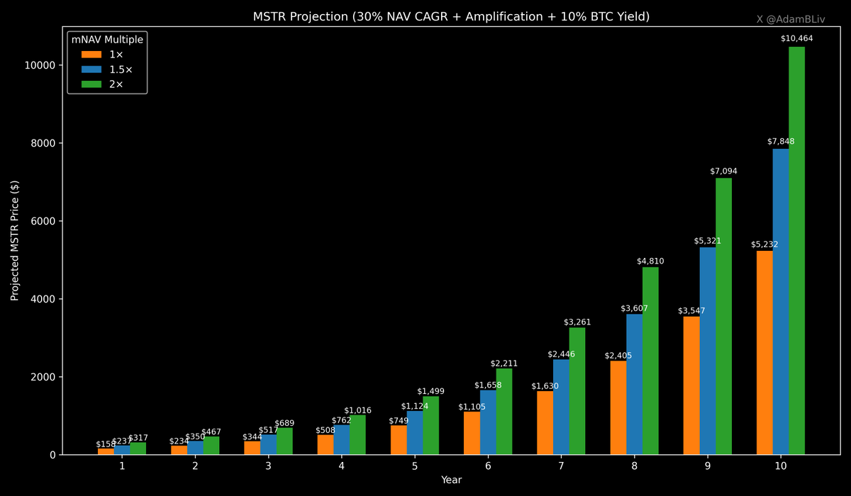 Why would I buy MSTR when I can just buy Bitcoin?