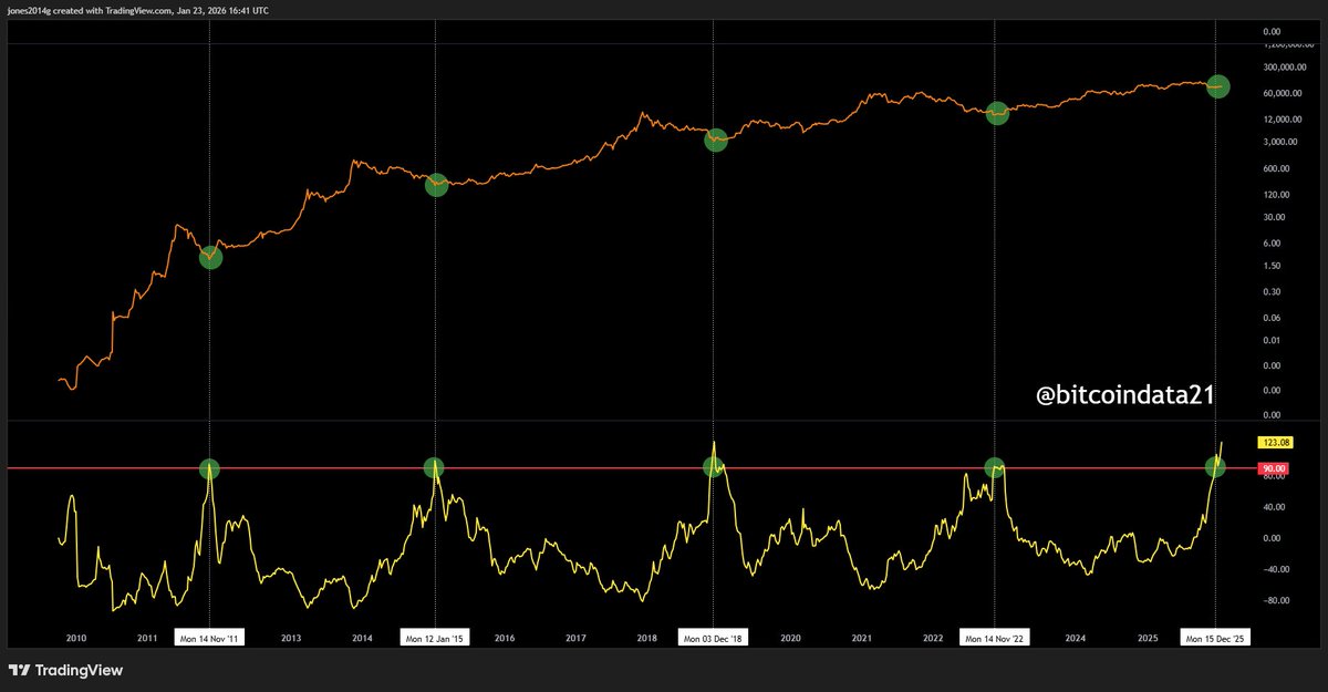 This signal doesn’t miss Bitcoin bottoms.

Just printed for the 5th time.