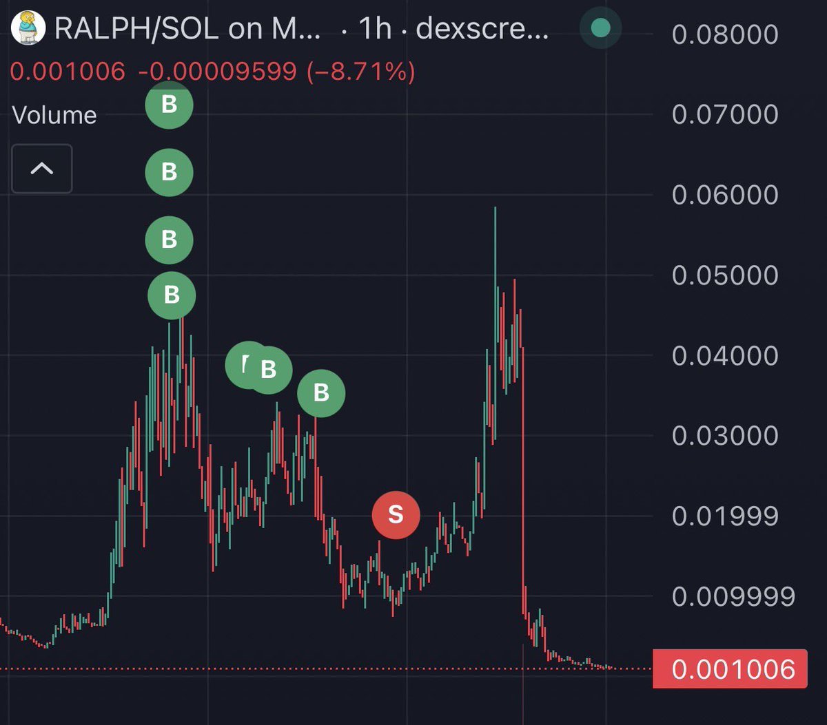 This wallet lost over $287,000 on $Ralph