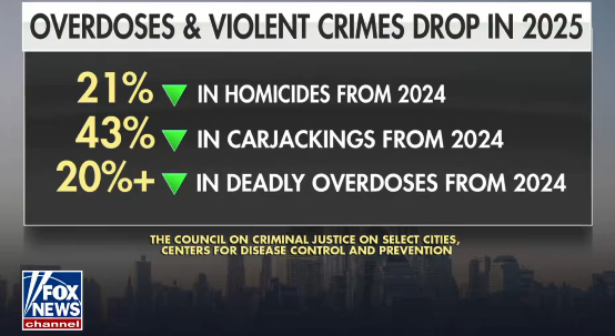 PressSec's tweet image. President Trump is Making America Safe Again — just like he promised.