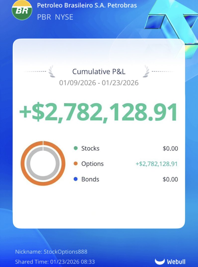 StockOptions888's tweet image. Sending $5,000 of this weeks $PBR profits to someone who likes this tweet 🇺🇸

Turn my notifications on 🔔 

(Must be following to DM) $SPY $SPX 

$INTC $ARM $GOOGL