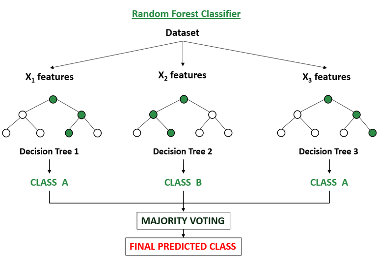 Today I studied Random Forest and learned how it improves bagging by adding feature randomness, making models more accurate and robust. Implemented the code, analyzed results, and finally connected theory with real practice.
#MachineLearning #RandomForest #AI #DataScience #ML