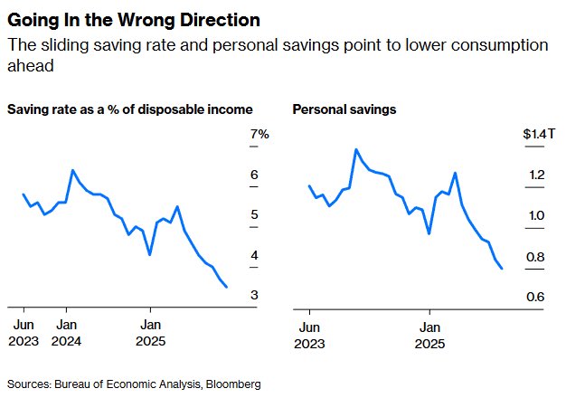 MacroVexCapital's tweet photo. Financial markets typically pay investors to pay attention, but right now they’re paying investors to look away.

The economy is headed in the wrong direction for American Workers. https://t.co/QAKRl2GIt5