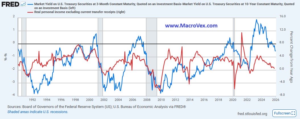 MacroVexCapital's tweet photo. Financial markets typically pay investors to pay attention, but right now they’re paying investors to look away.

The economy is headed in the wrong direction for American Workers. https://t.co/QAKRl2GIt5