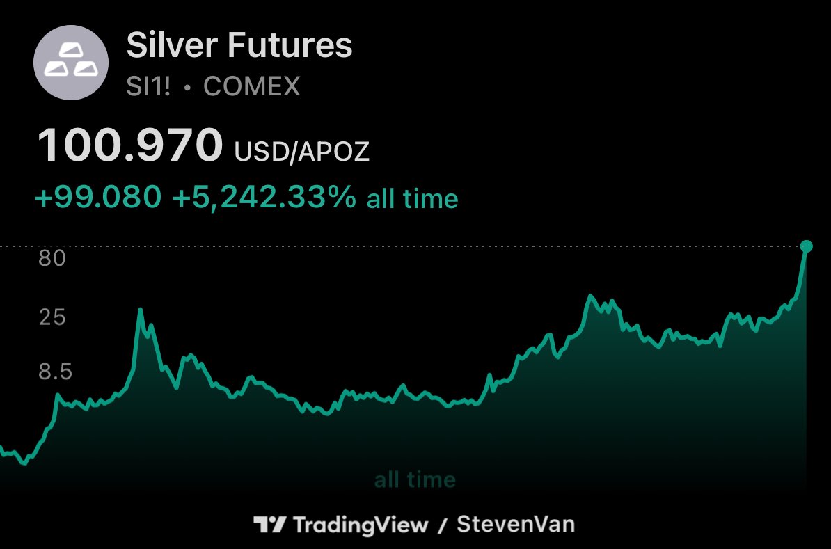 有史以来白银期货第一次超过100 USD/apoz #SLV