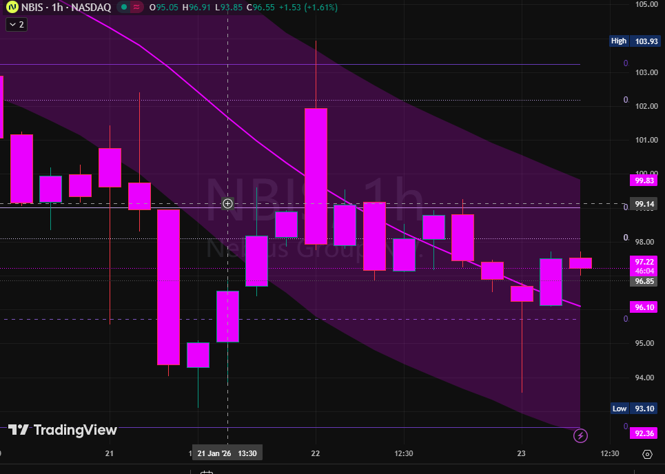 rosariorepullo's tweet photo. $NBIS INTRADAY: The "Tariff" Trendline Fight is Live 

Don't let the green candle (+1.6%) fool you. $NBIS is trading at $96.55, but we are currently smashing headfirst into the algorithmic "Sell Zone."

The Setup (The Technical Wall):

The Trendline Rejection: Look at the 1H chart. That magenta descending trendline has been slapping price down for 24 hours. We are testing it right now at $96.85 - $97.00. Until we close an hour above this, the downtrend is still boss.

The Floor: The only reason we aren't lower is the buyers defending $93.10. That long lower wick was a "liquidity sweep" where institutions absorbed the panic selling.

The Chop: We are stuck in a tightening range between $93.00 and $97.20. This is "No Man's Land." Volatility is compressing, which usually means a big move is coming.

My Game Plan:

Longs: Chasing here at $96.50 is suicide. You are buying into resistance. I am only interested if we flush back to $93.50 (support test) or if we reclaim $99.14 decisively.

Shorts: This is the spot. I am fading this rally against the $97.22 level. If we reject here, the target is a rotation back to the lows at $93.

Verdict:The "European Tariff" fear is still heavy. The chart is guilty until proven innocent above $99.

Resistance: $97.22 / $99.14 Support: $93.10 / $92.36

I tracked this trendline resistance before the bounce. Stop getting trapped in the chop. (Link in bio to join our private war room on WhatsApp) 

#NBIS #Nebius #AI #DayTrading #StockMarket #TechnicalAnalysis #TrumpTariffs #TradingStrategy