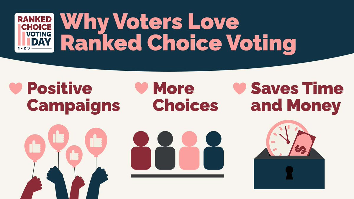 fairvote's tweet photo. Today is #RCVDay, a celebration of #RankedChoiceVoting.
RCV is delivering in states & cities across the nation, and it’s easy to see why:
✅Voters get more choice & more voice
✅RCV rewards more positive campaigning
✅It’s as simple as 1-2-3 https://t.co/EcwvYIqnZ0