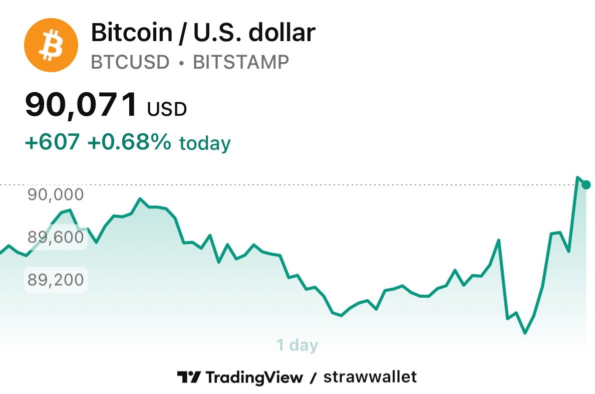 🟢 #BITCOIN BACK ABOVE $90,000.