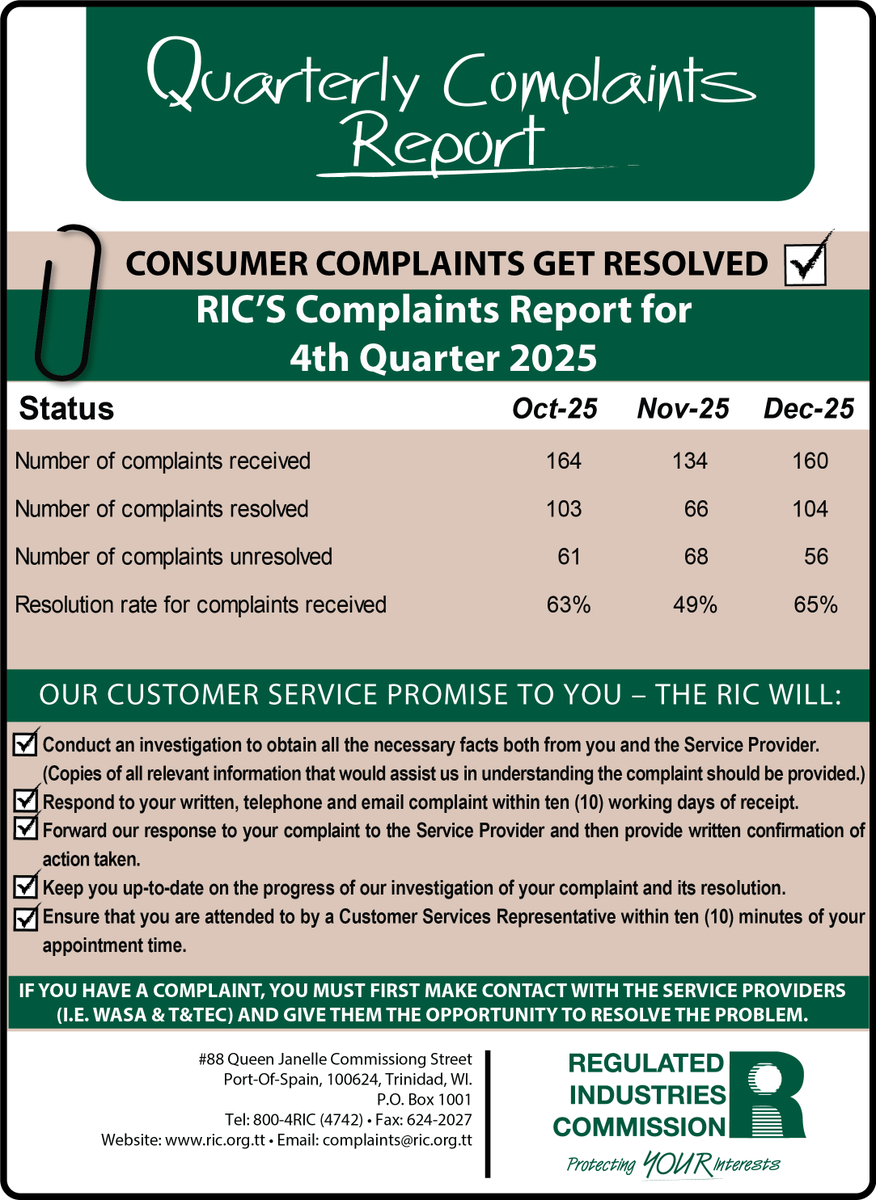 RIC_TT's tweet photo. RIC's Quarterly Complaints Report - 4th Quarter 2025. Please contact us if you are dissatisfied with the outcome of your complaints with your water or electricity service providers (WASA or T&TEC).

☎️ Call us
Toll Free - 800-4RIC (4742)
(868) 625-5384
(868) 627-7820
(868) 625-3655
(868) 627-0821
📧 Email: complaints@ric.org.tt

⚠️ Remember:
You must first contact your service provider (WASA or T&TEC) to give them the opportunity to resolve the issue. If it remains unresolved, we’re here to help!

You can also:
WhatsApp (MESSAGES ONLY) @ 776-0256! 📱
Our Customer Service Officers will be available from Monday - Friday 8:00am - 4:00pm.

#ProtectingYOURInterests I #utilityregulation I #regulation I #customerservice I #complaintsreport