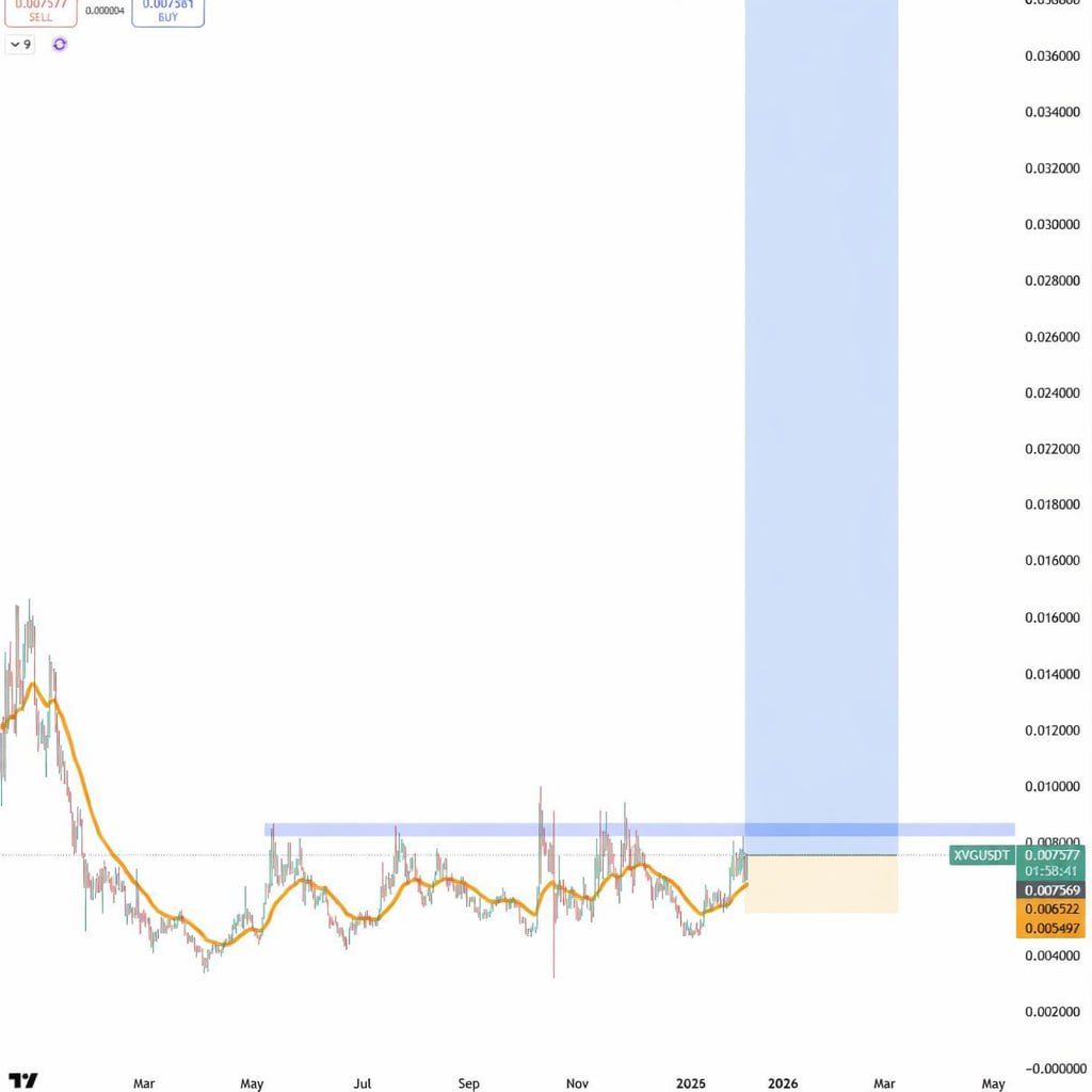 jackalphaa's tweet image. #XVG BULLISH

Opened a small position
I’m bullish on this token and believe we can move higher

The chart clearly supports it
Spent a couple of hours analyzing it