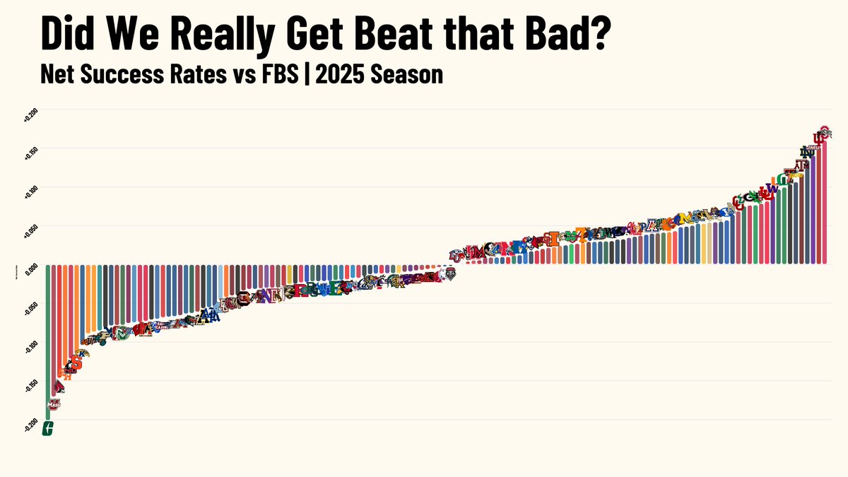statsowar's tweet image. 📊🏈DID WE REALLY GET BEAT THAT BAD?
Season Net Success Rate 
FBS vs FBS 2025

~DISASTER GRAPH~