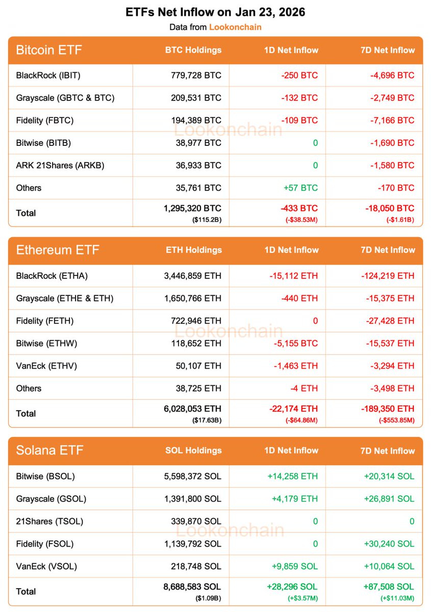 🚨 JAN 23 ETF NETFLOW UPDATE BITCOIN ETFs: 📉 1D NetFlow: -433 $BTC  (-$38.53M) 📉 7D NetFlow: -18,050 $BTC (-$1.61B) ETHEREUM ETFs: 📉 1D  NetFlow: -22,174 $ETH (-$64.86M) 📉 7D NetFlow: -189,350 $