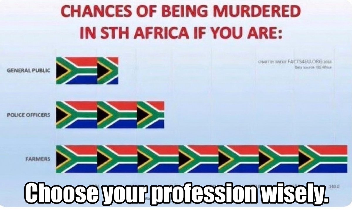 In South Africa, your murder odds are already apocalyptic, but if you're a farmer, they don't just rise, they detonate.  

General public: - 35/100,000
Police: - 50–60/100,000 (deadliest job on the planet)
Farmers: - 133–140/100,000, roughly 1 in 714 chance of being killed every