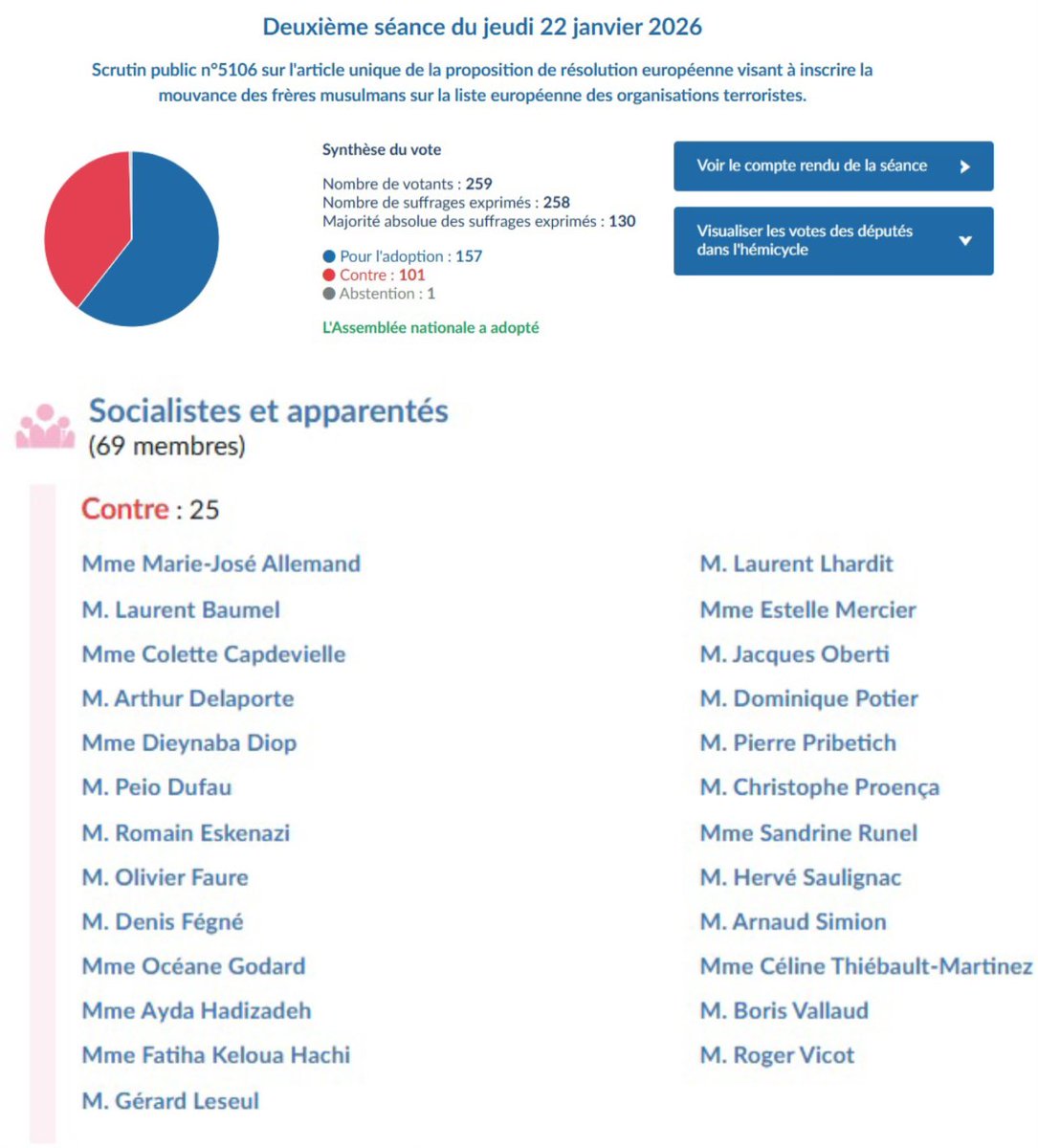 5️⃣ Enfin, et parce que le PS ne se contente pas de trahir que nos agriculteurs, vous trouverez les votes des socialistes sur la proposition de résolution européenne à inscrire « Les frères musulmans » comme organisation terroriste. On a les amis que l’on mérite… ⤵️