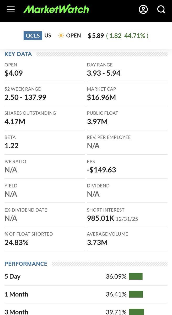 With only a 3.97 million float, $QCLS could just be getting started. We will see🤔