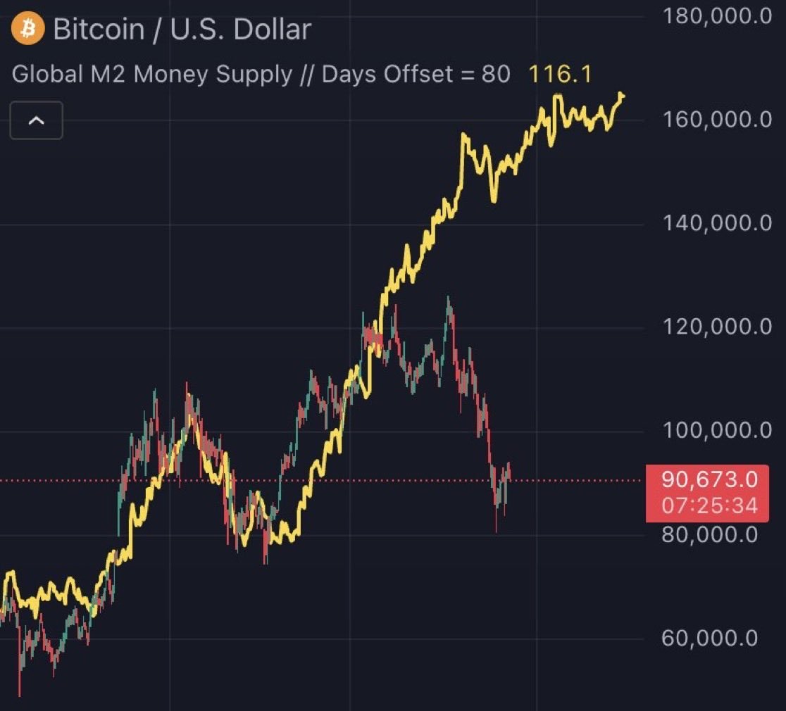 クラッシュは一時的だ。グローバルM2は爆発している。 ビットコインはすぐに追いつくだろう！