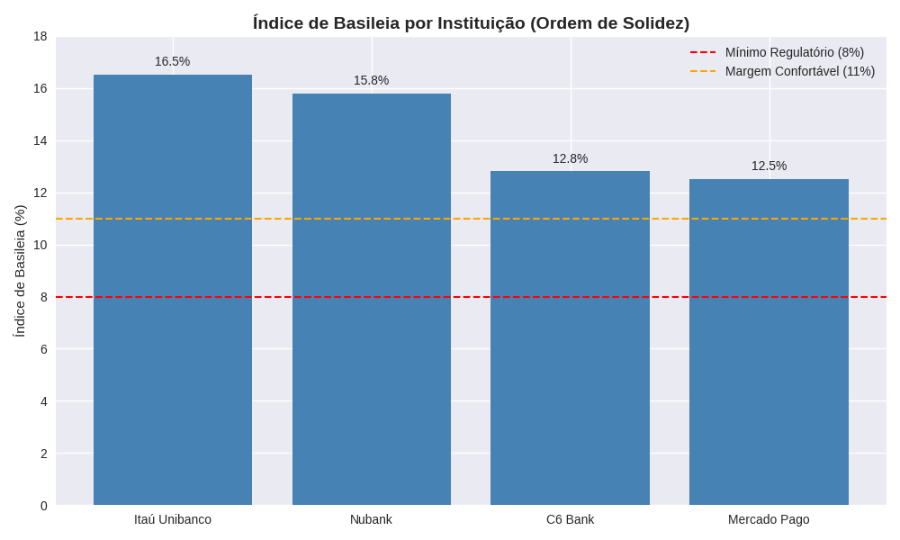 bathkecfo's tweet photo. 🔥 Comparativo da solidez:
🏦 Itaú (16,5%) → bancão blindado
🚀 Nubank (15,8%) → fintech gigante
⚡ C6 (12,8%) → em ascensão
💳 Mercado Pago (12,5%) → seguro, mas com menos folga

🔒 Margem segura começa em 11%; acima de 15% = blindagem total.
#bancos #basileia #fintechs https://t.co/FKpFGz83e7