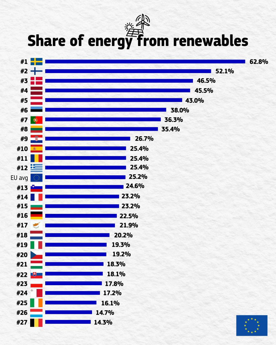 EUClimateAction's tweet image. Renewables reached 25.2% of EU energy consumption in 2024, nearly 3× higher than in 2004⚡

🇸🇪 Sweden leads (62.8%), followed by 🇫🇮 Finland and 🇩🇰 Denmark.

The 2030 goal: 42.5% of renewable energy in the 🇪🇺

#CleanEnergyDay #InternationalDayOfCleanEnergy